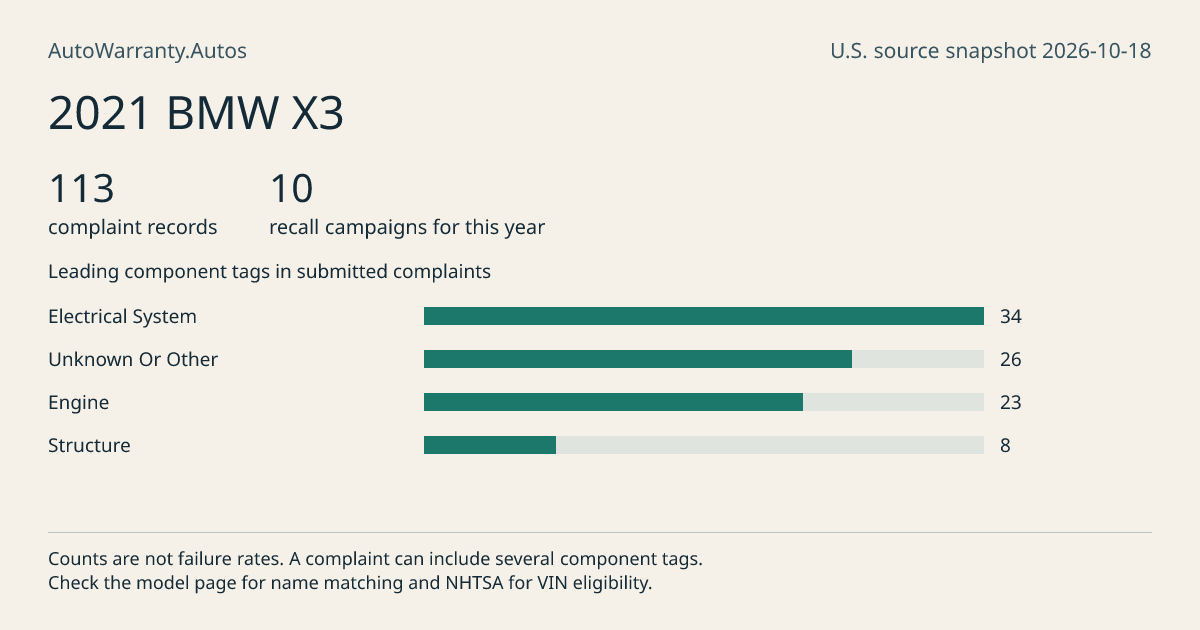 2021 BMW X3: submitted complaint records, vehicle recall campaigns and available complaint component tags. Counts are not failure rates.