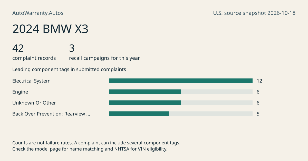 2024 BMW X3: submitted complaint records, vehicle recall campaigns and available complaint component tags. Counts are not failure rates.