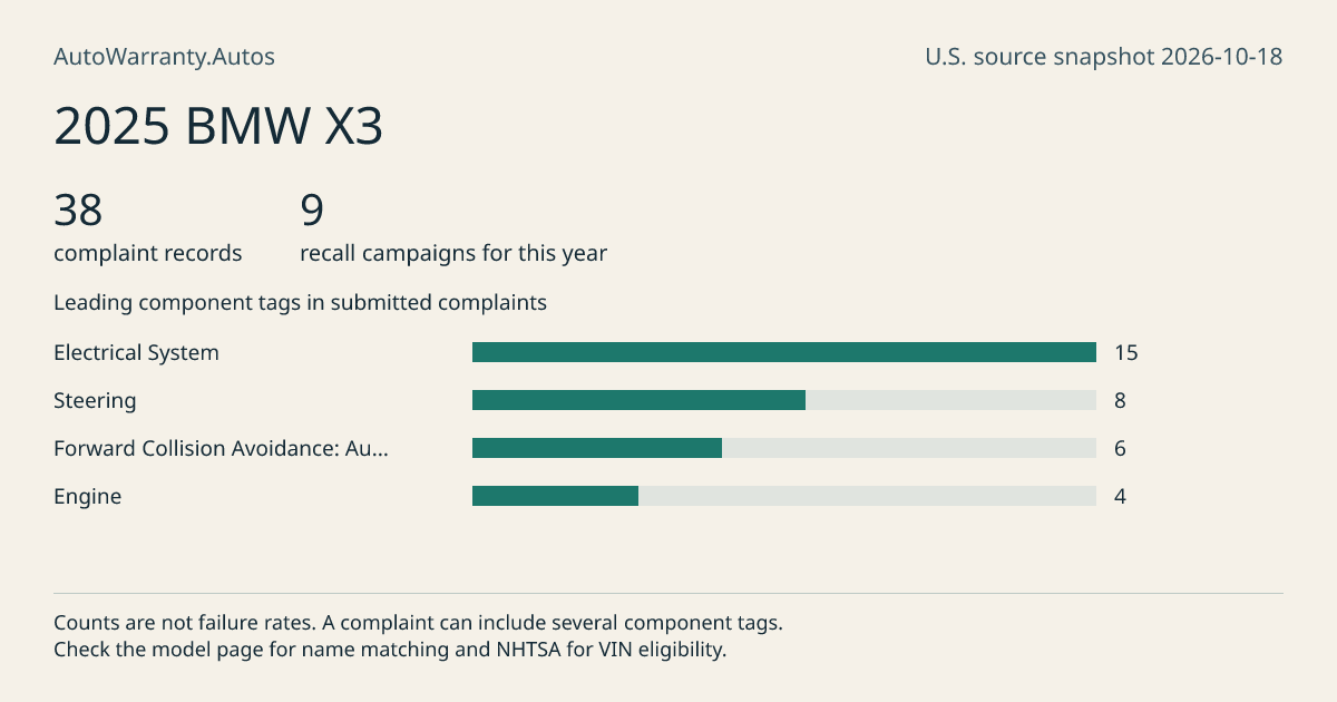 2025 BMW X3: submitted complaint records, vehicle recall campaigns and available complaint component tags. Counts are not failure rates.