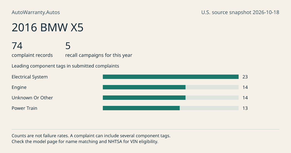 2016 BMW X5: submitted complaint records, vehicle recall campaigns and available complaint component tags. Counts are not failure rates.