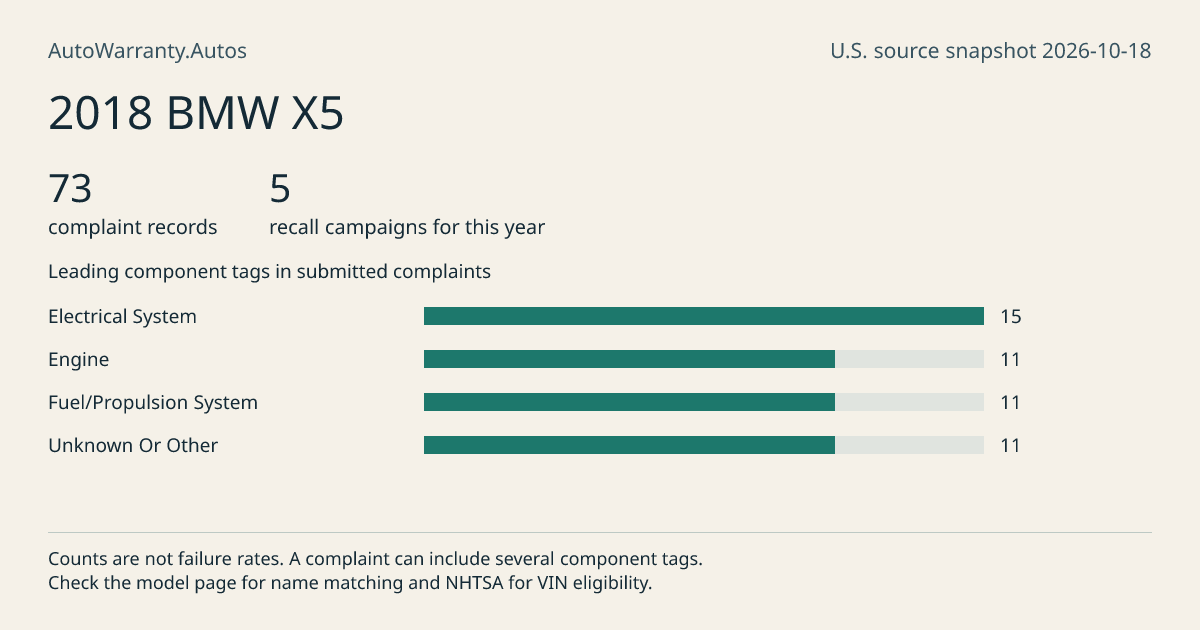 2018 BMW X5: submitted complaint records, vehicle recall campaigns and available complaint component tags. Counts are not failure rates.