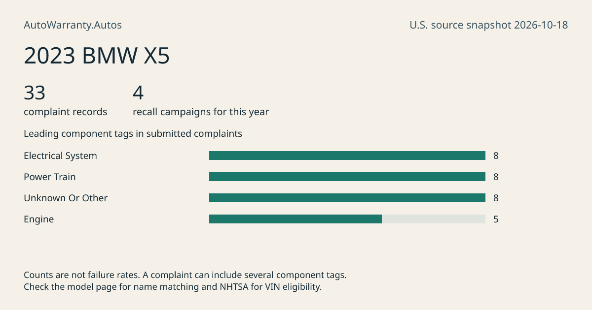2023 BMW X5: submitted complaint records, vehicle recall campaigns and available complaint component tags. Counts are not failure rates.