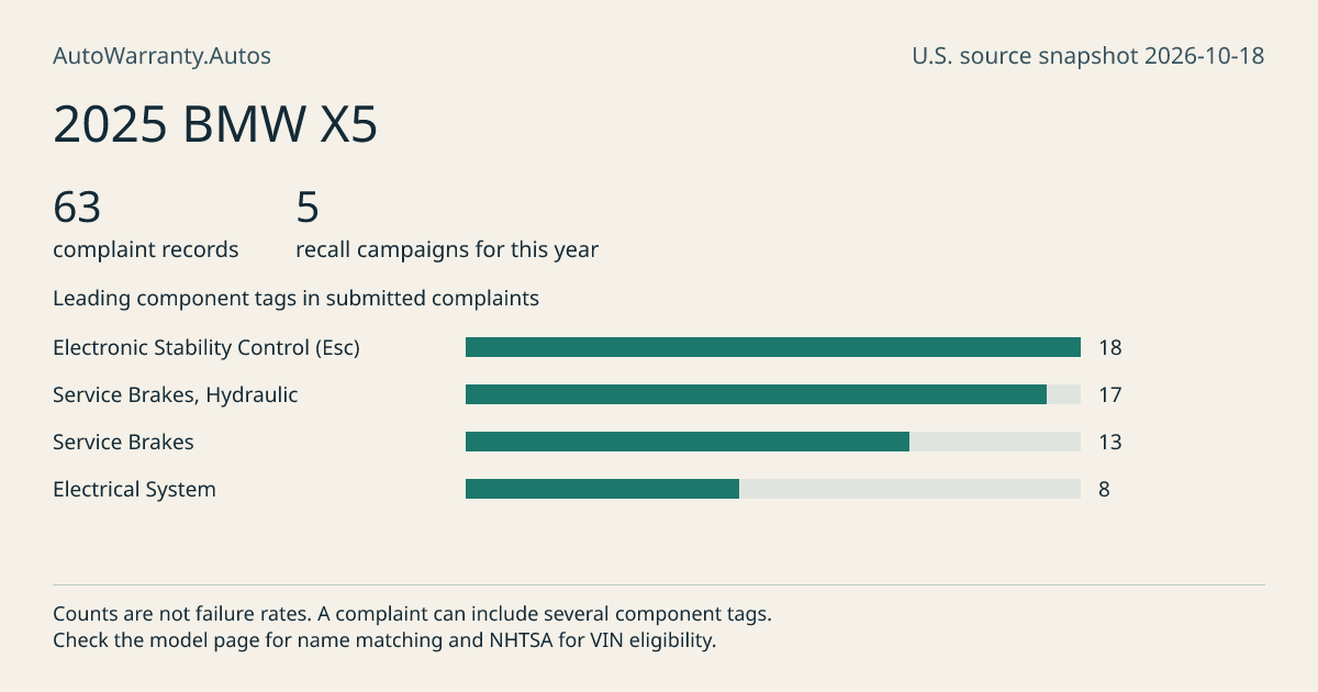 2025 BMW X5: submitted complaint records, vehicle recall campaigns and available complaint component tags. Counts are not failure rates.