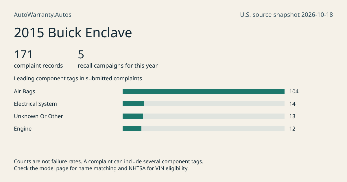 2015 Buick Enclave: submitted complaint records, vehicle recall campaigns and available complaint component tags. Counts are not failure rates.