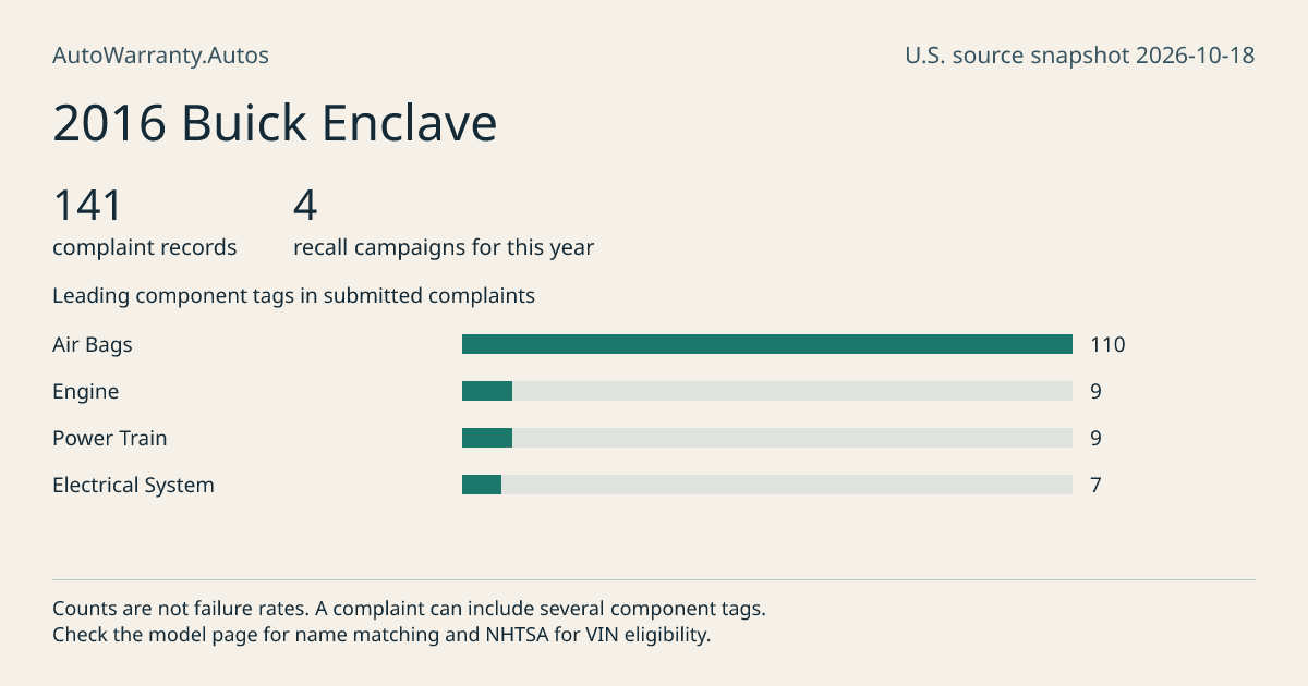 2016 Buick Enclave: submitted complaint records, vehicle recall campaigns and available complaint component tags. Counts are not failure rates.