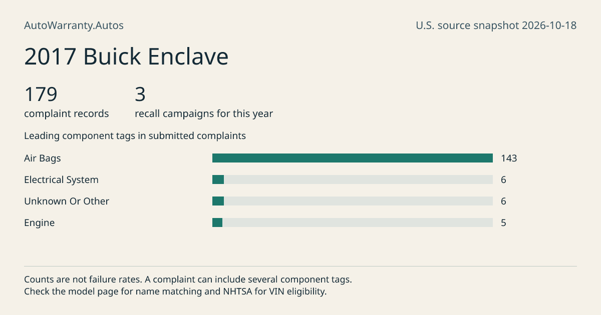 2017 Buick Enclave: submitted complaint records, vehicle recall campaigns and available complaint component tags. Counts are not failure rates.