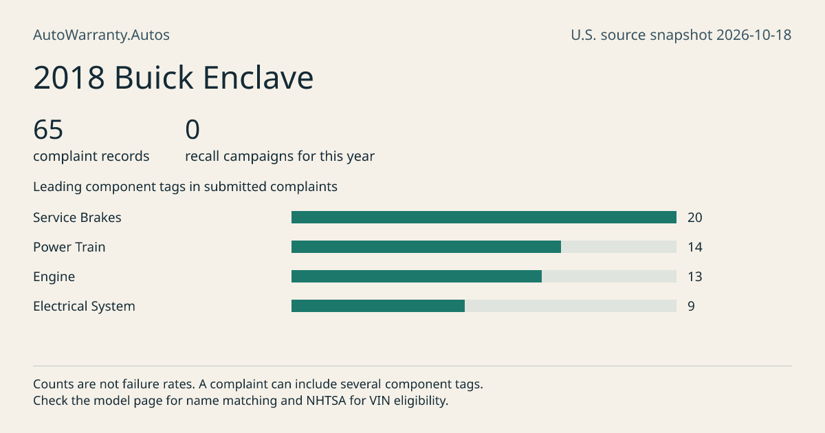 2018 Buick Enclave: submitted complaint records, vehicle recall campaigns and available complaint component tags. Counts are not failure rates.