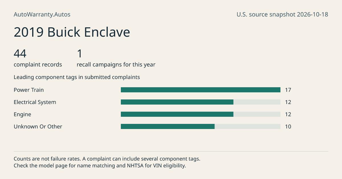 2019 Buick Enclave: submitted complaint records, vehicle recall campaigns and available complaint component tags. Counts are not failure rates.