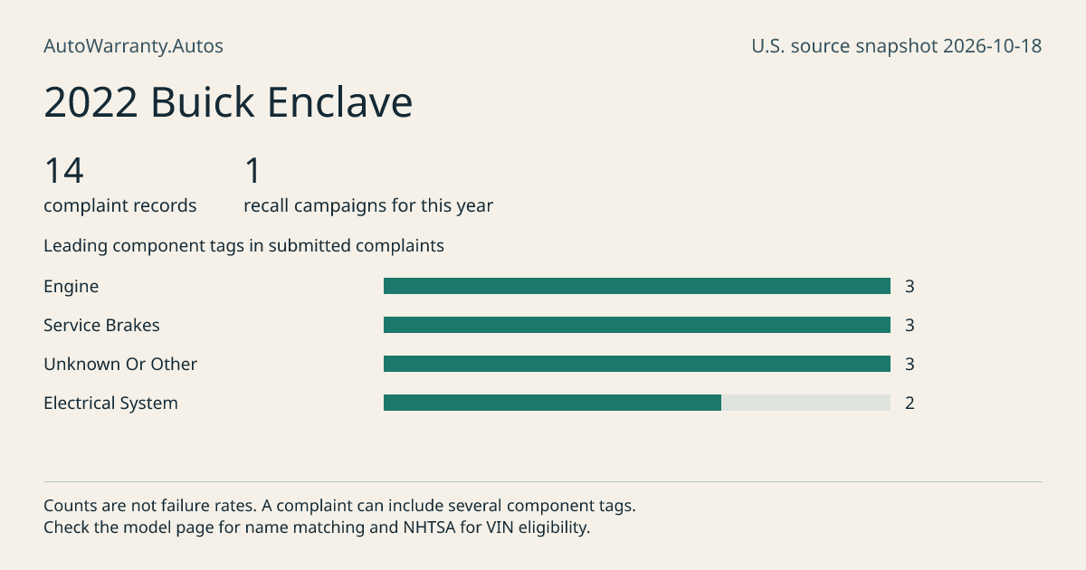 2022 Buick Enclave: submitted complaint records, vehicle recall campaigns and available complaint component tags. Counts are not failure rates.
