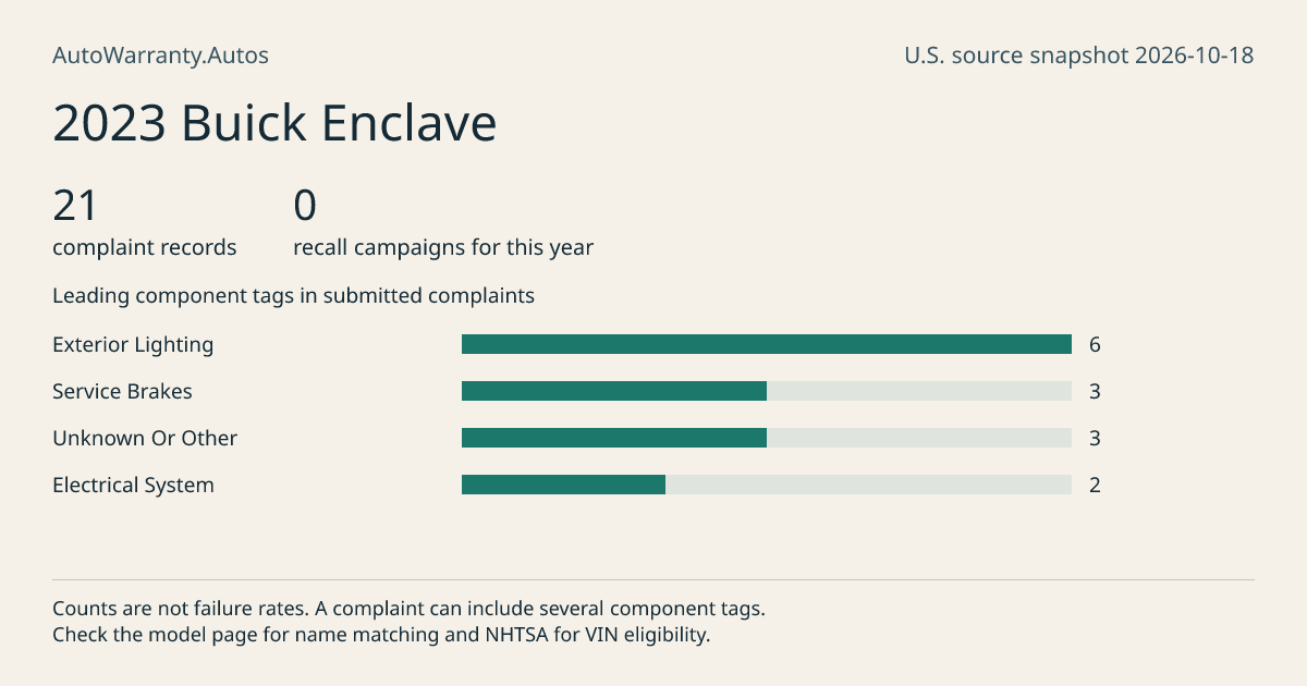 2023 Buick Enclave: submitted complaint records, vehicle recall campaigns and available complaint component tags. Counts are not failure rates.