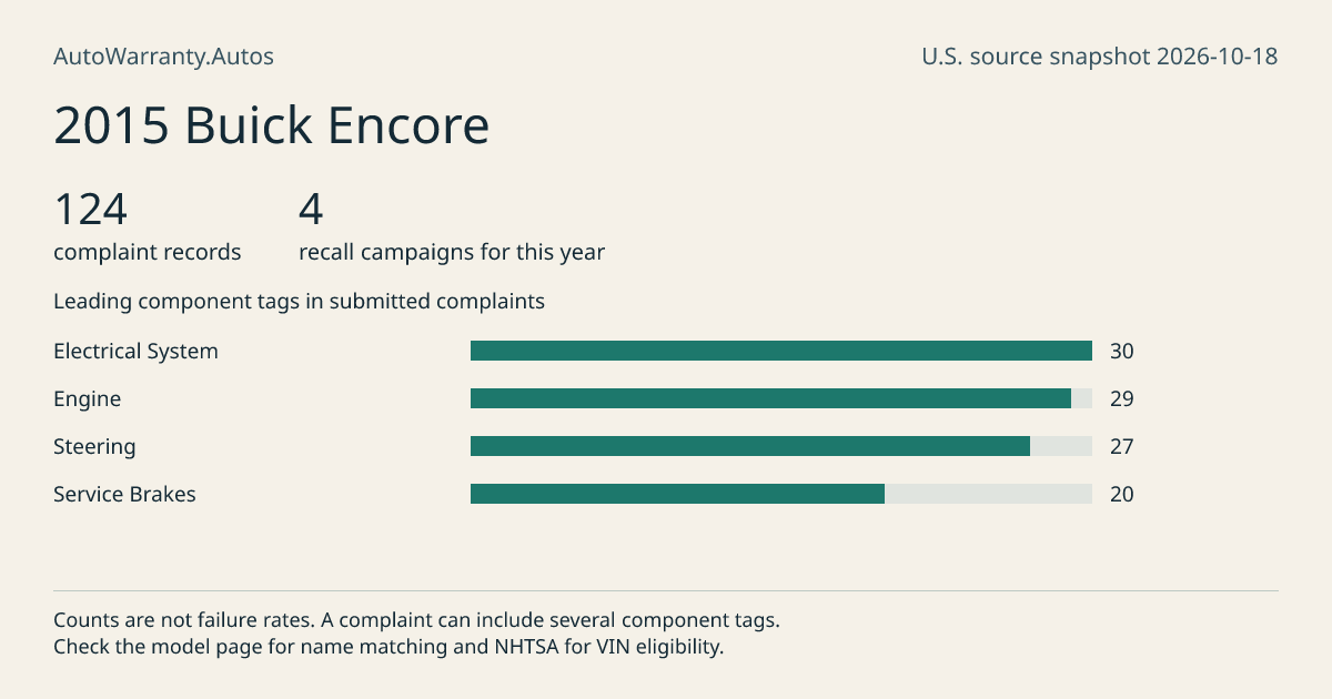 2015 Buick Encore: submitted complaint records, vehicle recall campaigns and available complaint component tags. Counts are not failure rates.