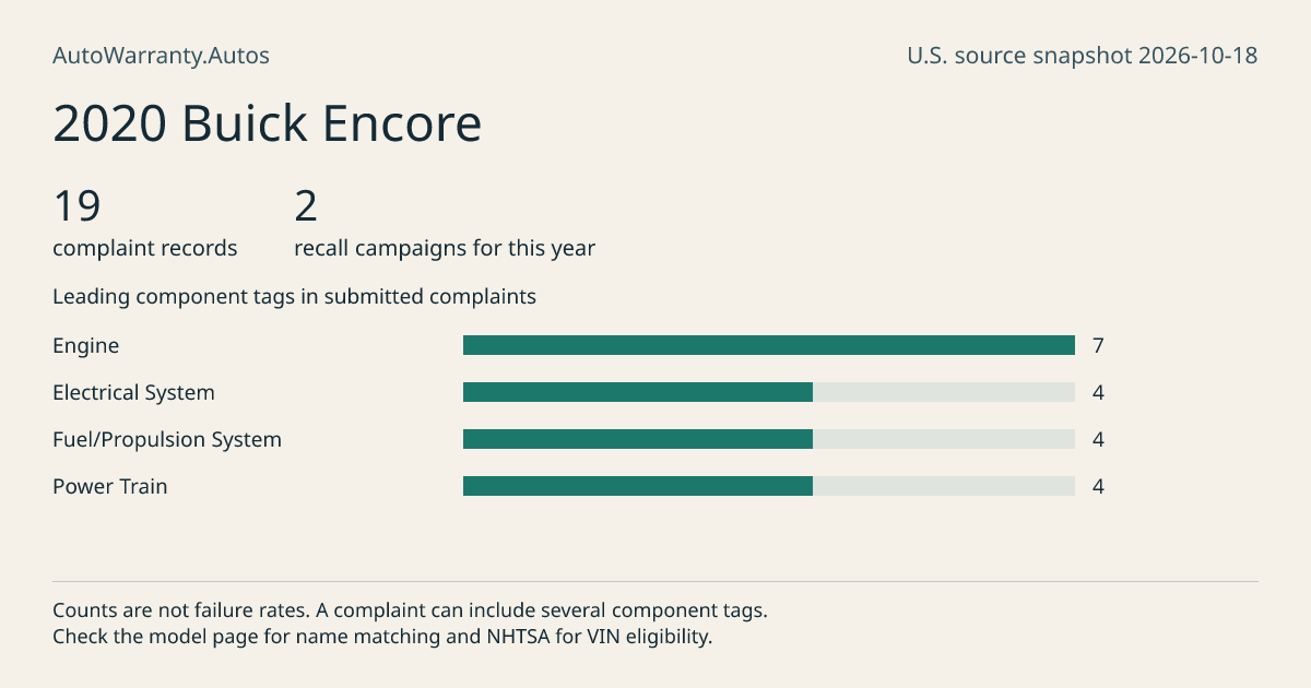 2020 Buick Encore: submitted complaint records, vehicle recall campaigns and available complaint component tags. Counts are not failure rates.