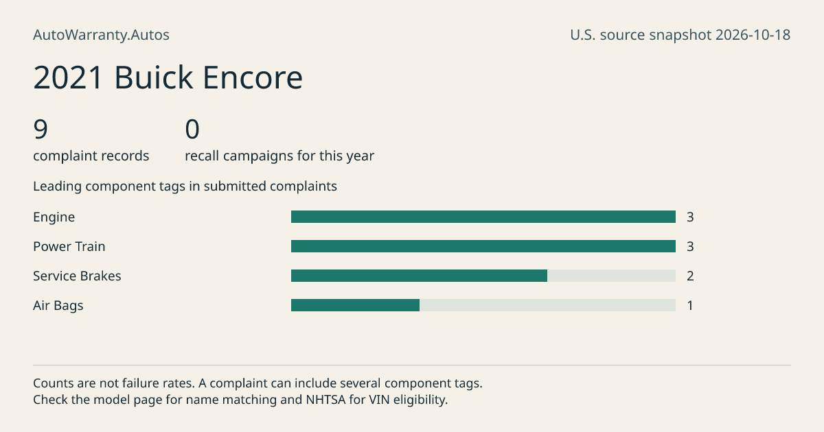 2021 Buick Encore: submitted complaint records, vehicle recall campaigns and available complaint component tags. Counts are not failure rates.