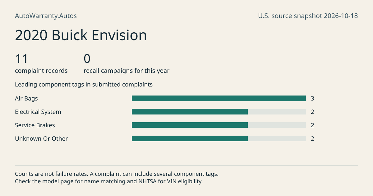 2020 Buick Envision: submitted complaint records, vehicle recall campaigns and available complaint component tags. Counts are not failure rates.