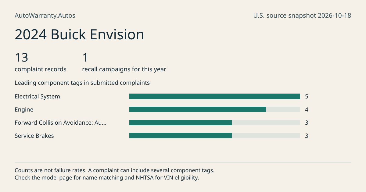 2024 Buick Envision: submitted complaint records, vehicle recall campaigns and available complaint component tags. Counts are not failure rates.