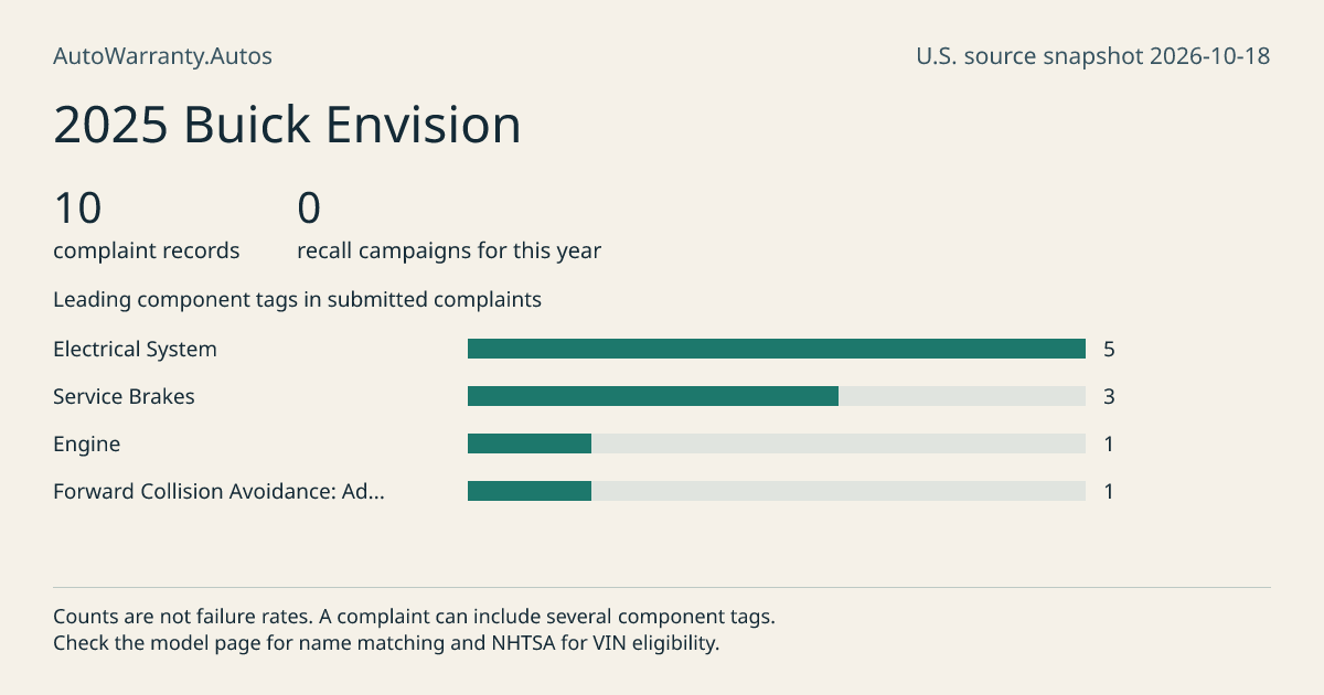 2025 Buick Envision: submitted complaint records, vehicle recall campaigns and available complaint component tags. Counts are not failure rates.