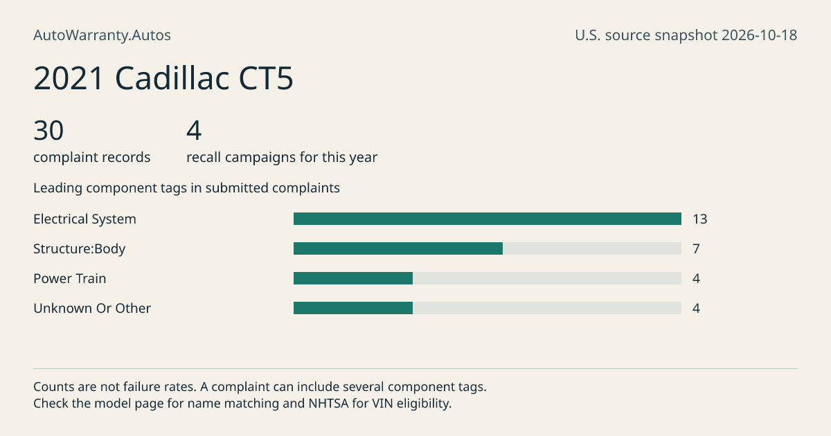 2021 Cadillac CT5: submitted complaint records, vehicle recall campaigns and available complaint component tags. Counts are not failure rates.