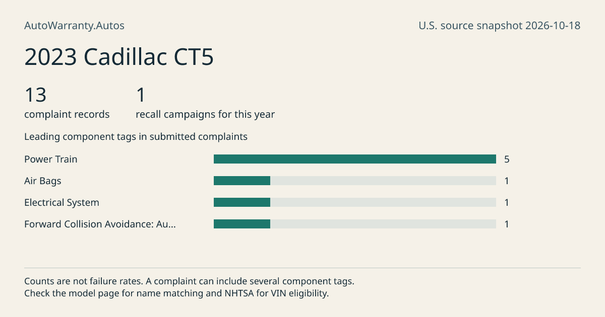 2023 Cadillac CT5: submitted complaint records, vehicle recall campaigns and available complaint component tags. Counts are not failure rates.