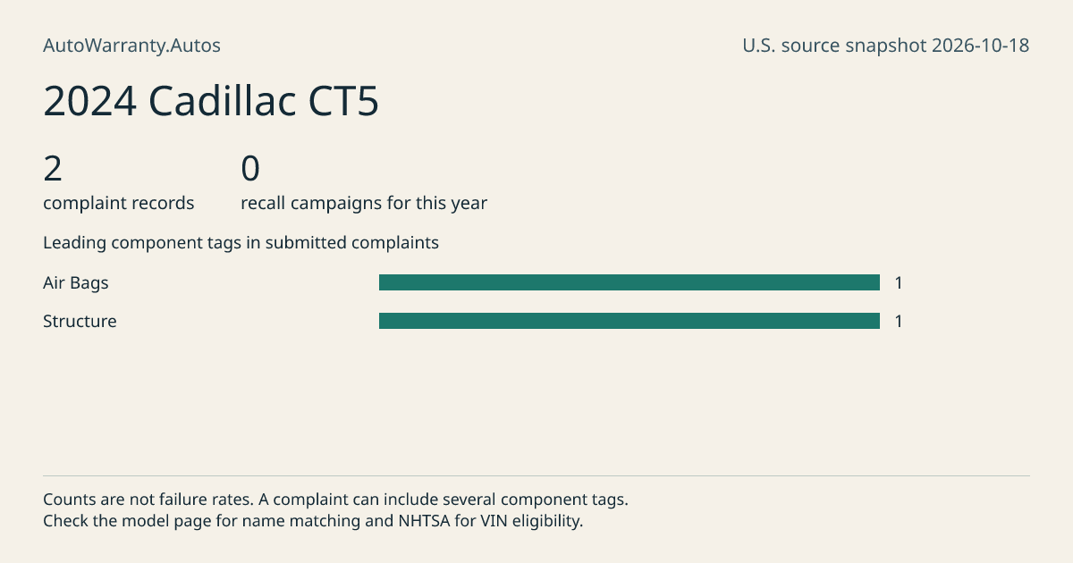 2024 Cadillac CT5: submitted complaint records, vehicle recall campaigns and available complaint component tags. Counts are not failure rates.