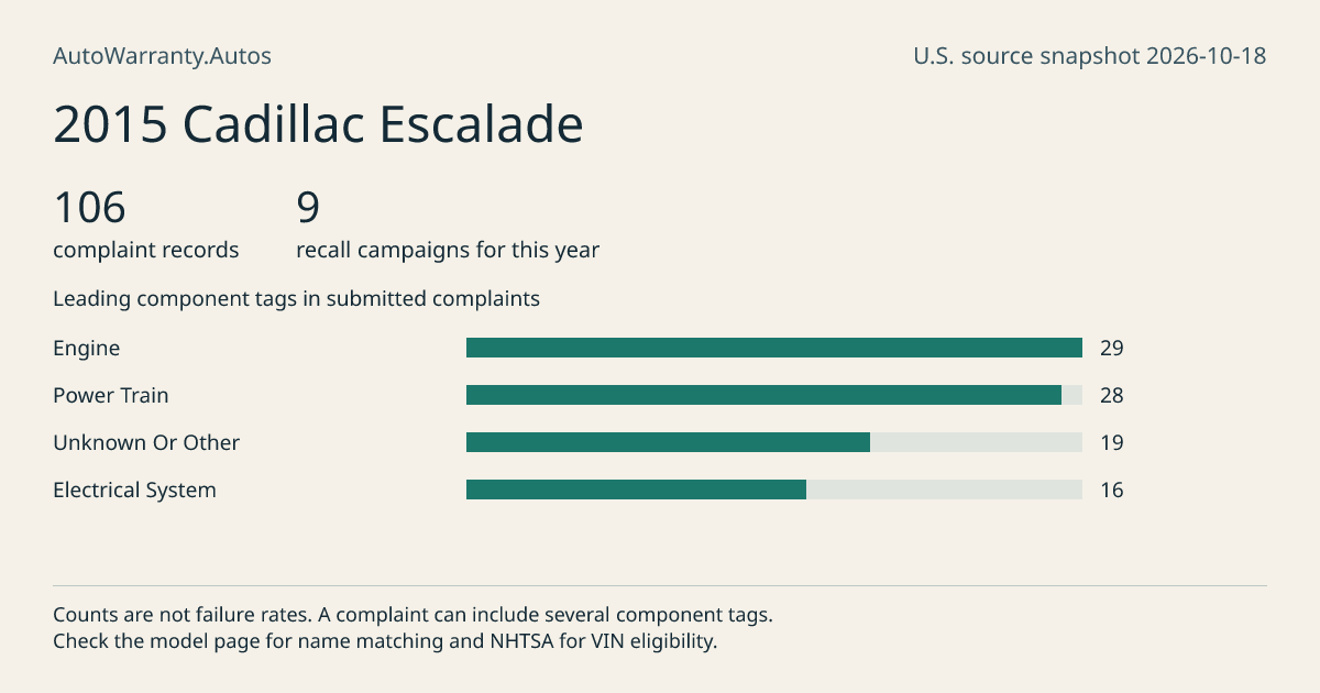 2015 Cadillac Escalade: submitted complaint records, vehicle recall campaigns and available complaint component tags. Counts are not failure rates.
