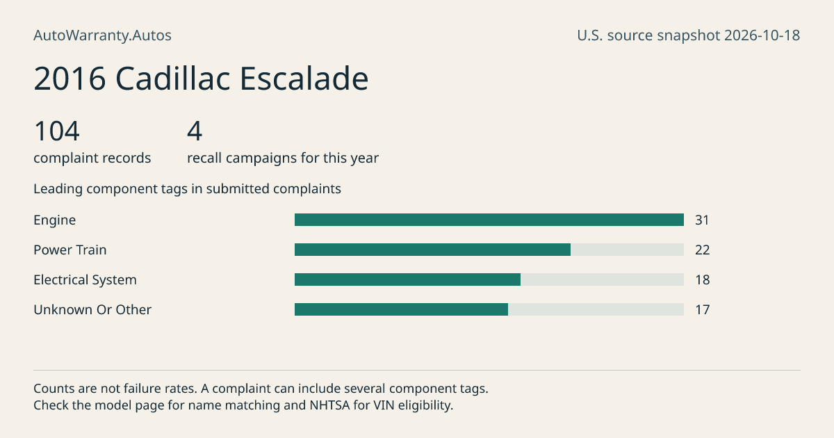 2016 Cadillac Escalade: submitted complaint records, vehicle recall campaigns and available complaint component tags. Counts are not failure rates.