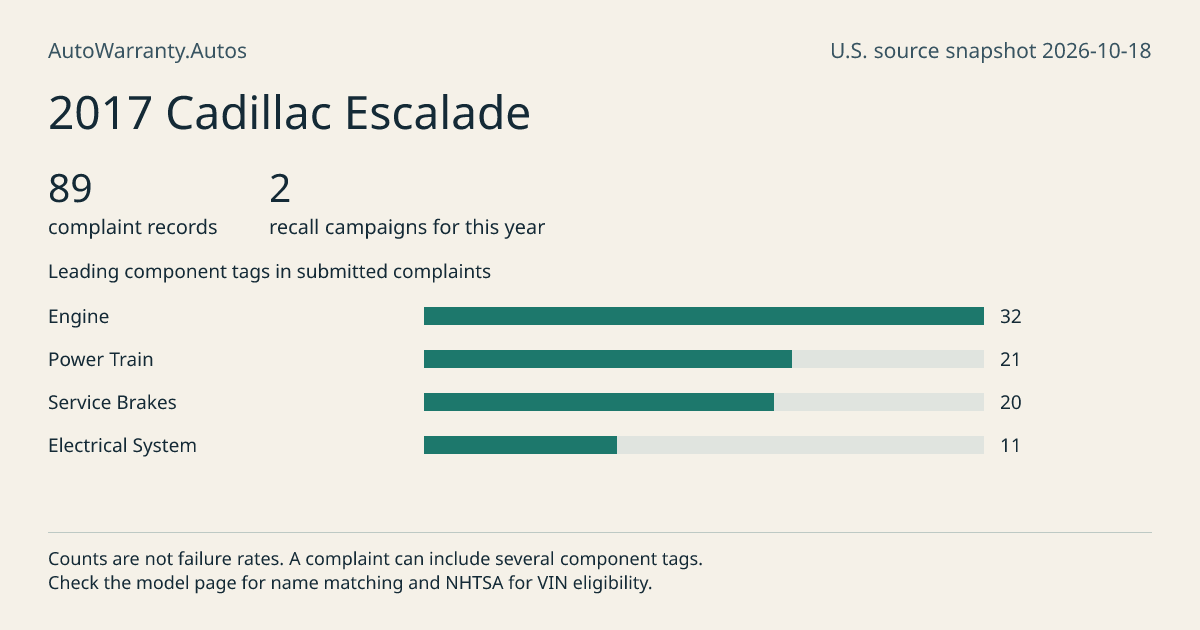 2017 Cadillac Escalade: submitted complaint records, vehicle recall campaigns and available complaint component tags. Counts are not failure rates.
