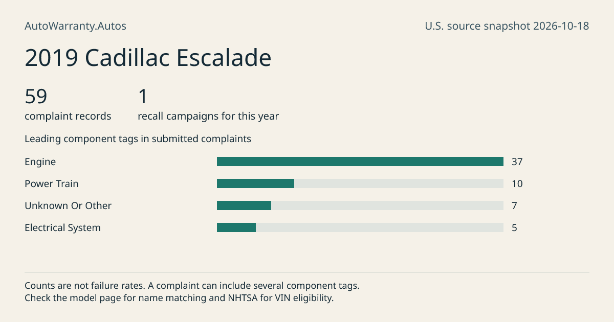 2019 Cadillac Escalade: submitted complaint records, vehicle recall campaigns and available complaint component tags. Counts are not failure rates.