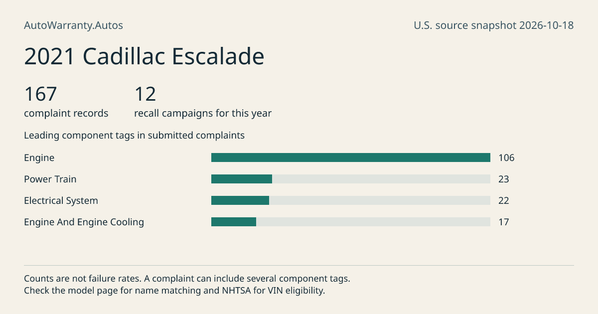 2021 Cadillac Escalade: submitted complaint records, vehicle recall campaigns and available complaint component tags. Counts are not failure rates.