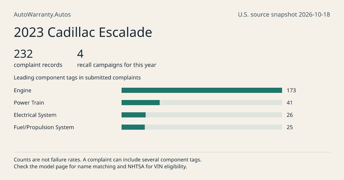 2023 Cadillac Escalade: submitted complaint records, vehicle recall campaigns and available complaint component tags. Counts are not failure rates.