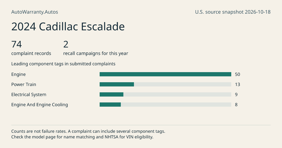 2024 Cadillac Escalade: submitted complaint records, vehicle recall campaigns and available complaint component tags. Counts are not failure rates.