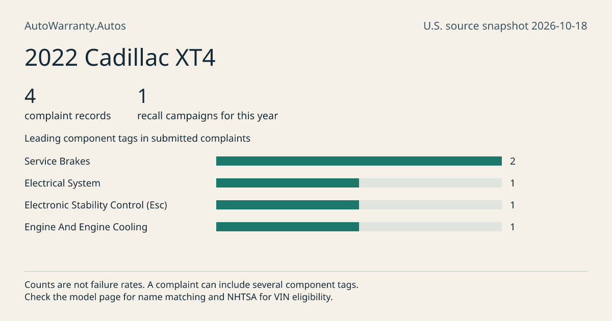 2022 Cadillac XT4: submitted complaint records, vehicle recall campaigns and available complaint component tags. Counts are not failure rates.