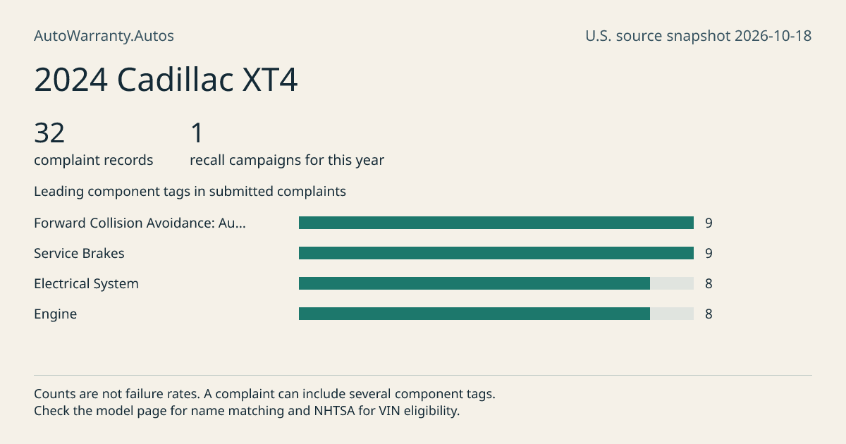 2024 Cadillac XT4: submitted complaint records, vehicle recall campaigns and available complaint component tags. Counts are not failure rates.