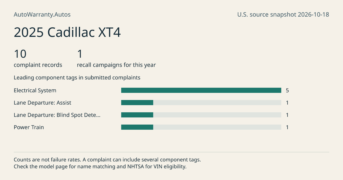 2025 Cadillac XT4: submitted complaint records, vehicle recall campaigns and available complaint component tags. Counts are not failure rates.