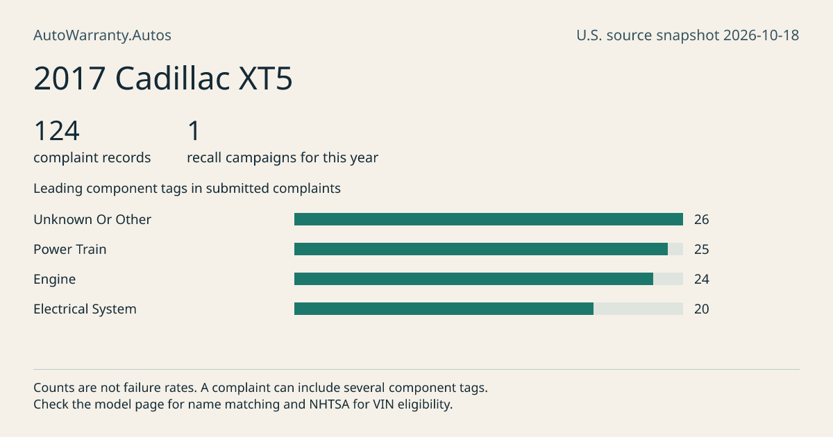 2017 Cadillac XT5: submitted complaint records, vehicle recall campaigns and available complaint component tags. Counts are not failure rates.