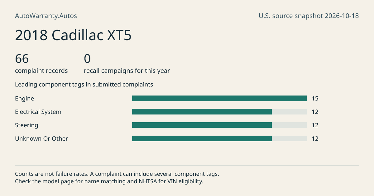2018 Cadillac XT5: submitted complaint records, vehicle recall campaigns and available complaint component tags. Counts are not failure rates.