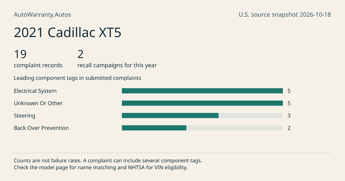 2021 Cadillac XT5: submitted complaint records, vehicle recall campaigns and available complaint component tags. Counts are not failure rates.