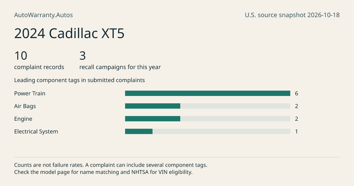 2024 Cadillac XT5: submitted complaint records, vehicle recall campaigns and available complaint component tags. Counts are not failure rates.