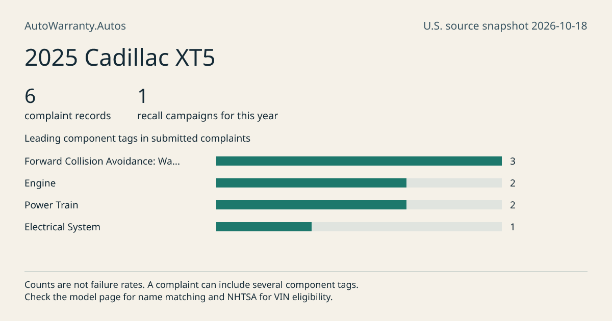 2025 Cadillac XT5: submitted complaint records, vehicle recall campaigns and available complaint component tags. Counts are not failure rates.
