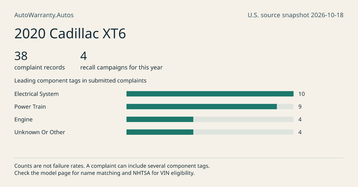 2020 Cadillac XT6: submitted complaint records, vehicle recall campaigns and available complaint component tags. Counts are not failure rates.