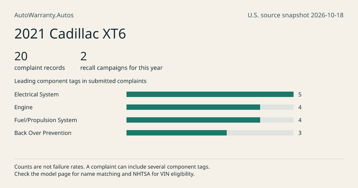 2021 Cadillac XT6: submitted complaint records, vehicle recall campaigns and available complaint component tags. Counts are not failure rates.