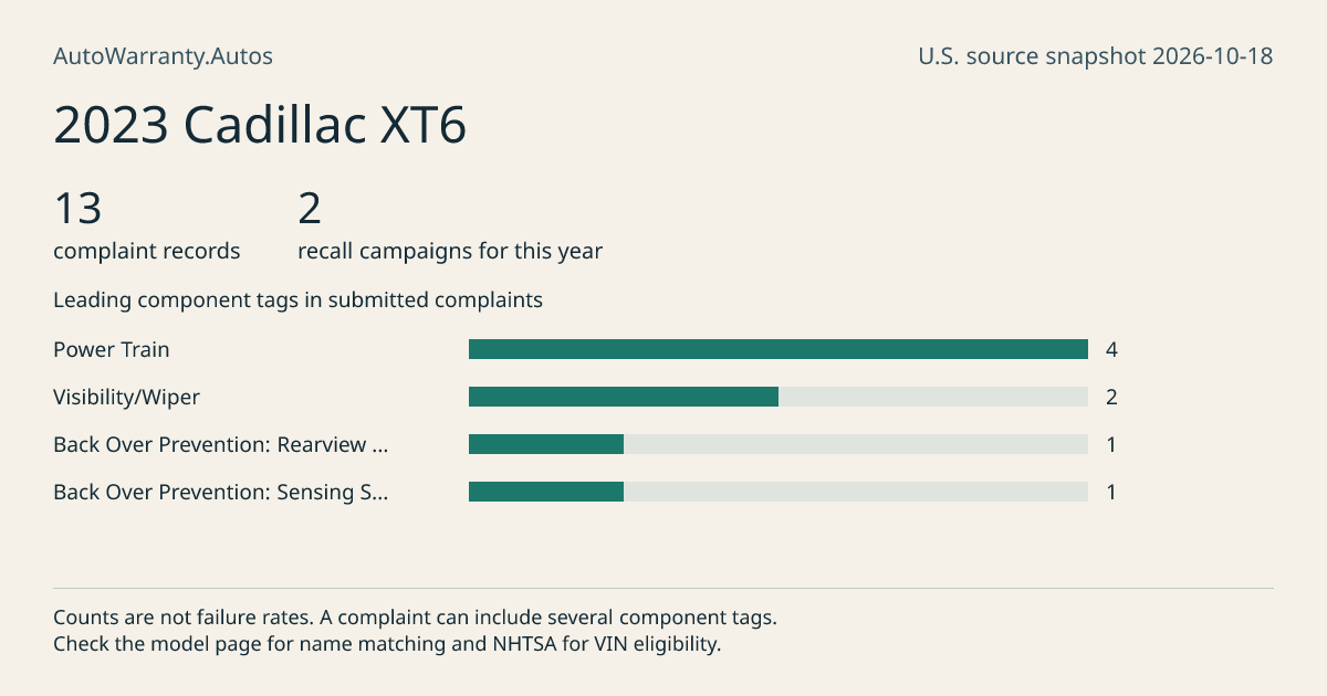 2023 Cadillac XT6: submitted complaint records, vehicle recall campaigns and available complaint component tags. Counts are not failure rates.