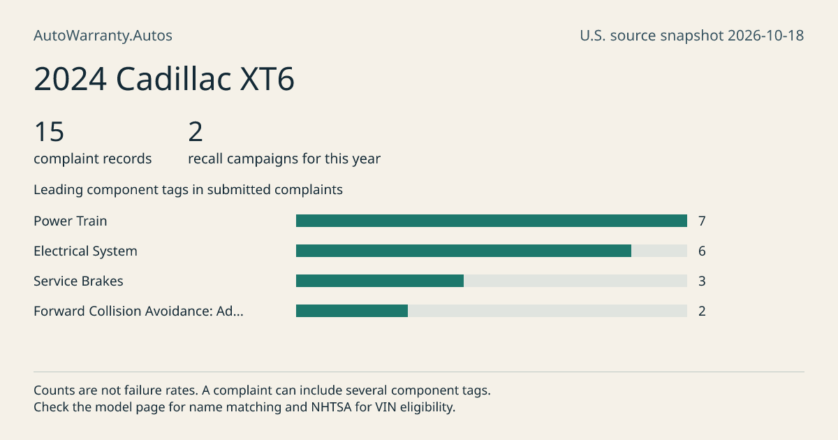 2024 Cadillac XT6: submitted complaint records, vehicle recall campaigns and available complaint component tags. Counts are not failure rates.