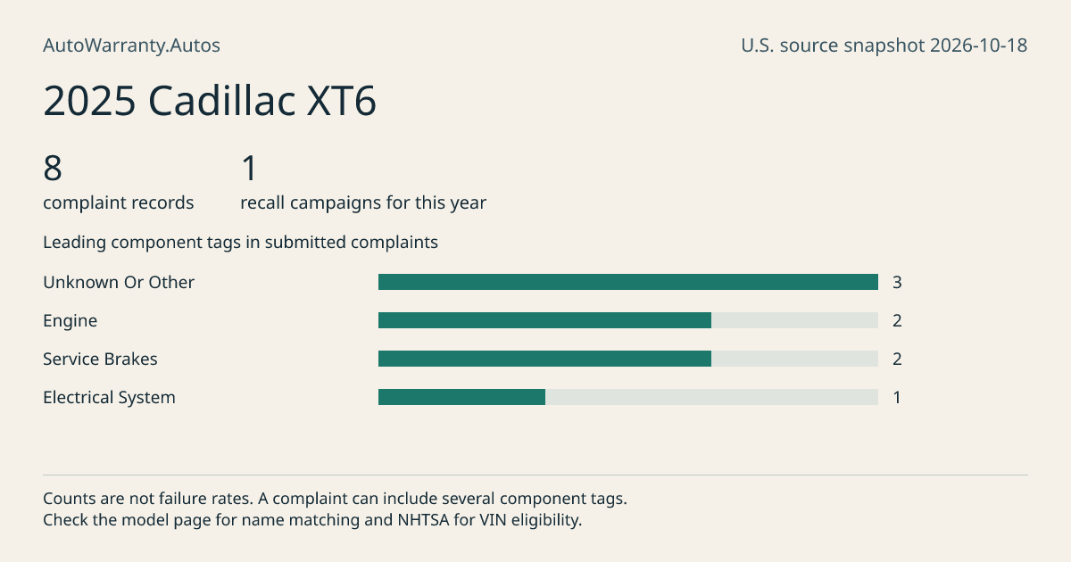 2025 Cadillac XT6: submitted complaint records, vehicle recall campaigns and available complaint component tags. Counts are not failure rates.