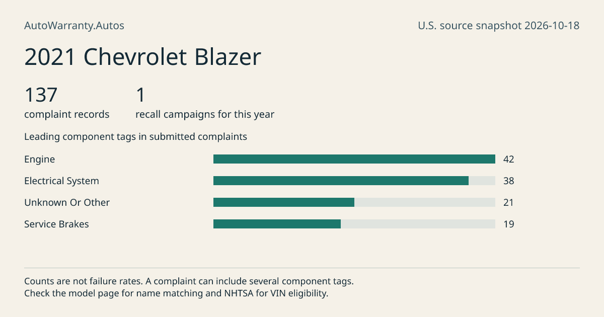 2021 Chevrolet Blazer: submitted complaint records, vehicle recall campaigns and available complaint component tags. Counts are not failure rates.