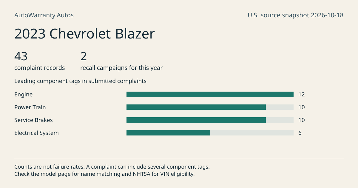 2023 Chevrolet Blazer: submitted complaint records, vehicle recall campaigns and available complaint component tags. Counts are not failure rates.