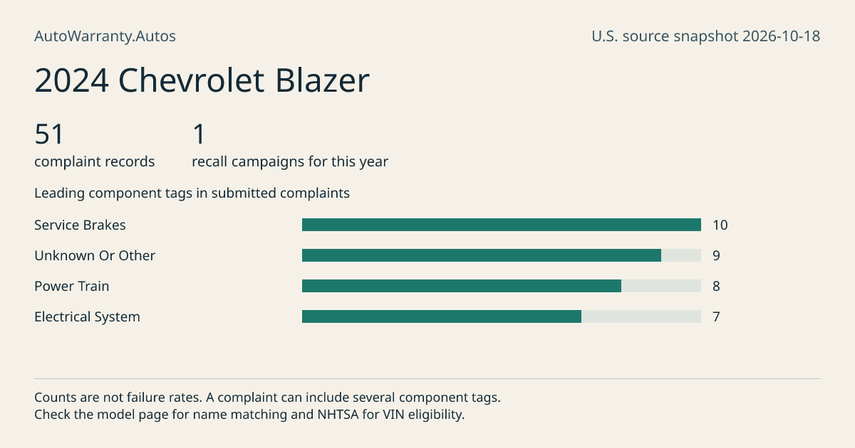 2024 Chevrolet Blazer: submitted complaint records, vehicle recall campaigns and available complaint component tags. Counts are not failure rates.