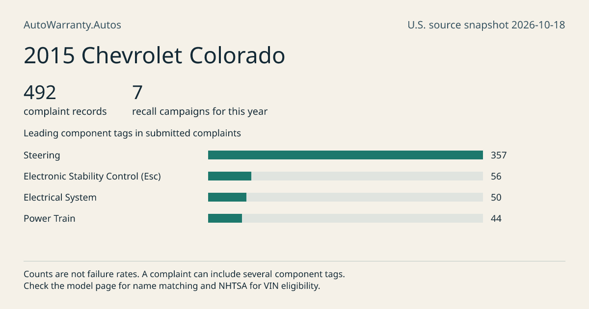 2015 Chevrolet Colorado: submitted complaint records, vehicle recall campaigns and available complaint component tags. Counts are not failure rates.