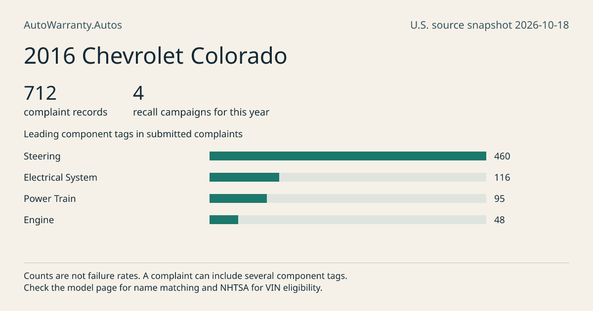 2016 Chevrolet Colorado: submitted complaint records, vehicle recall campaigns and available complaint component tags. Counts are not failure rates.