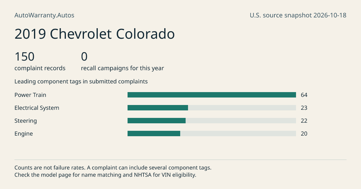 2019 Chevrolet Colorado: submitted complaint records, vehicle recall campaigns and available complaint component tags. Counts are not failure rates.