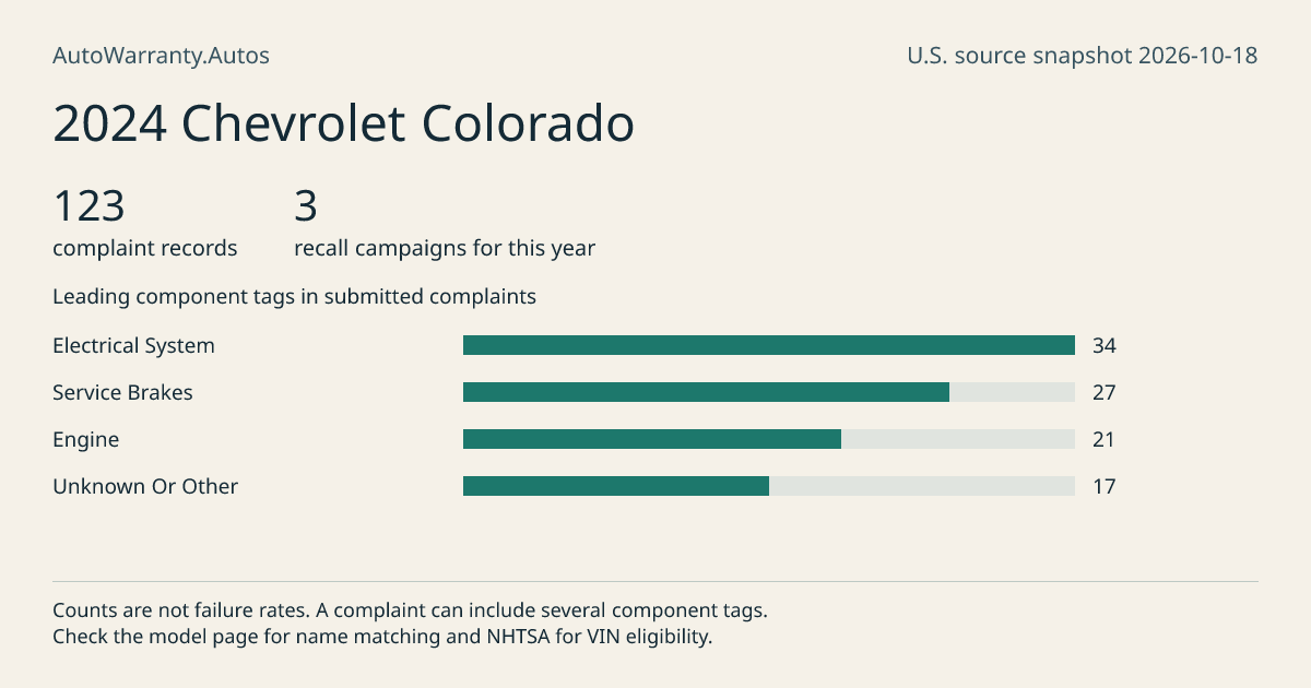 2024 Chevrolet Colorado: submitted complaint records, vehicle recall campaigns and available complaint component tags. Counts are not failure rates.